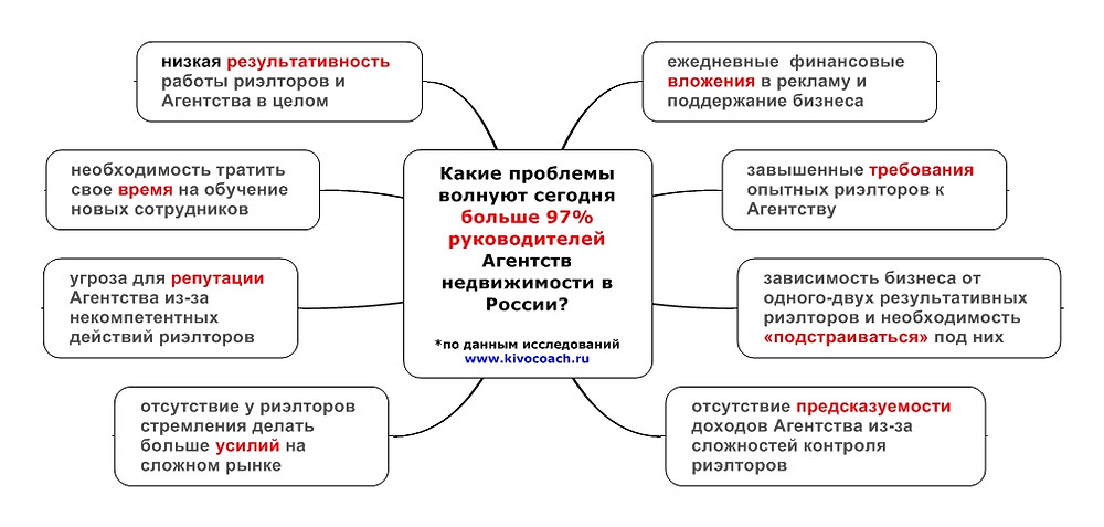 Какие проблемы волнуют сегодня больше 97% руководителей Агентств недвижимости в