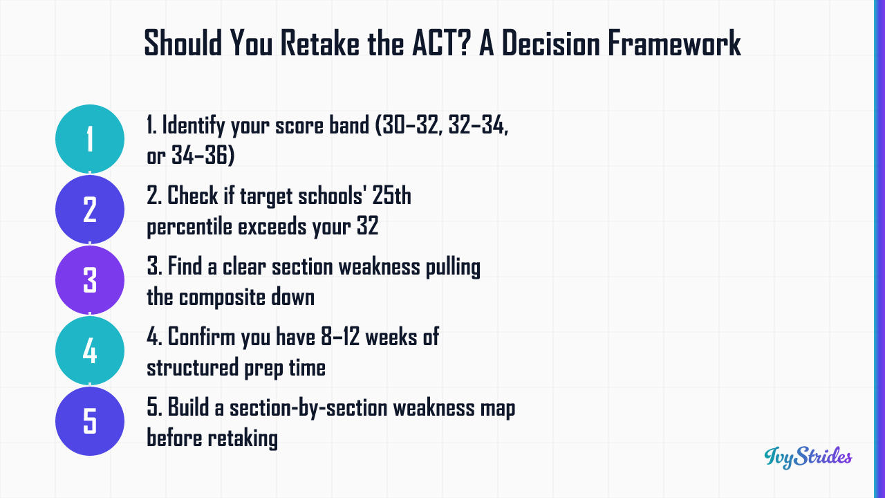 5-step framework for deciding whether to retake the ACT after scoring a 32, from score band to prep time