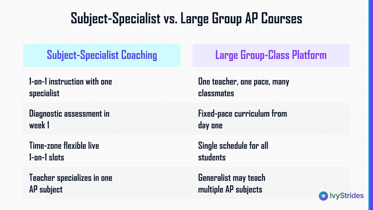 Comparison table contrasting subject-specialist AP coaching vs. large group-class platforms across 5 key criteria for interna