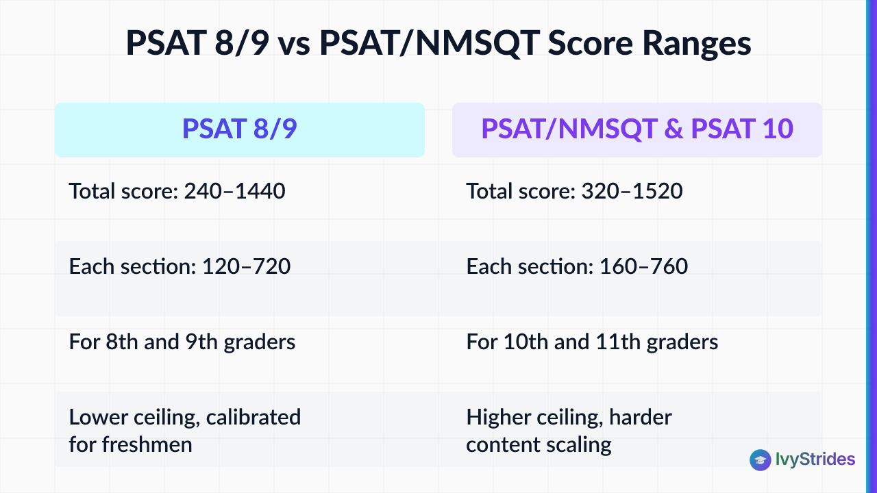 Comparison table showing PSAT 8/9 score range 240–1440 vs PSAT/NMSQT and PSAT 10 score range 320–1520