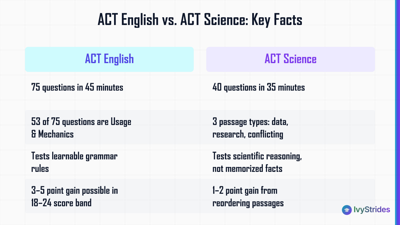 Comparison table of ACT English vs ACT Science showing question counts, content types, and potential score gains for test pre