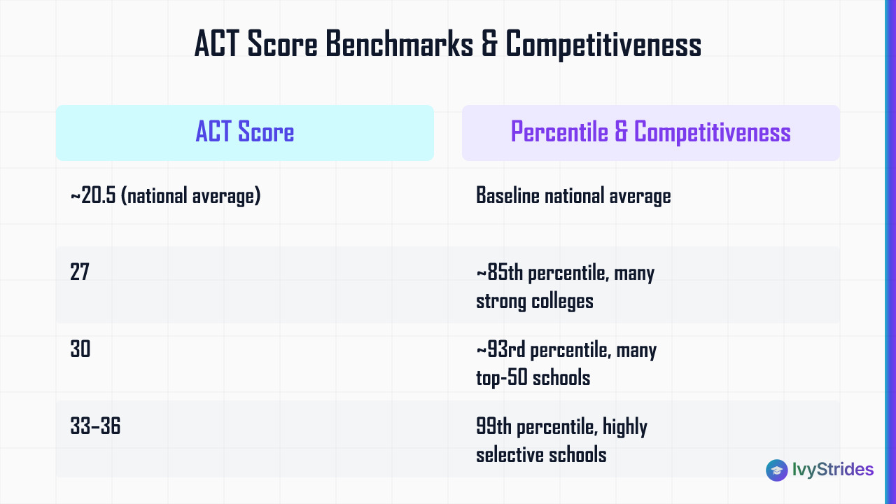 Comparison table of ACT score benchmarks showing percentile rankings and college competitiveness levels from 20.5 to 36