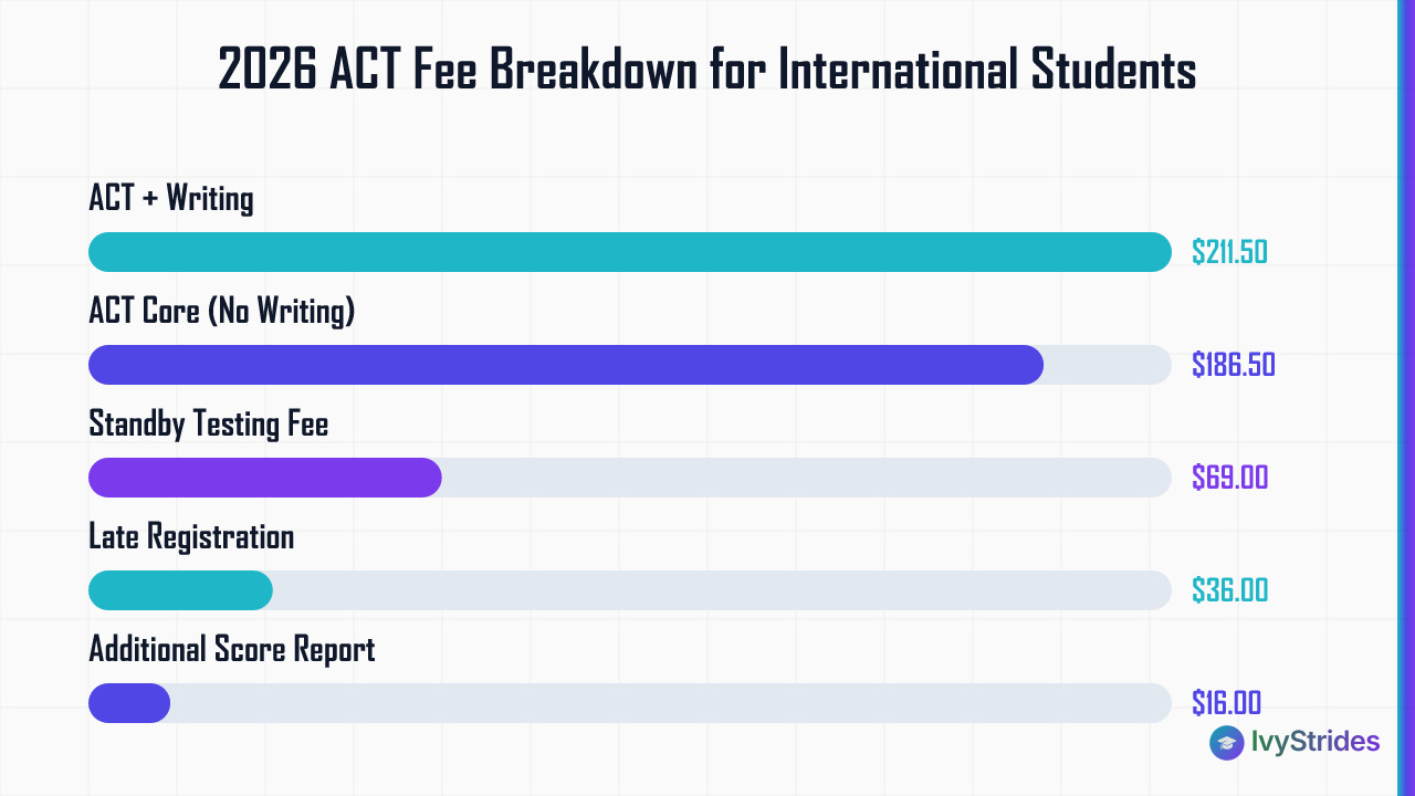 Horizontal bar chart comparing 2026 ACT international student fees from $16 for score reports to $211.50 for ACT with writing