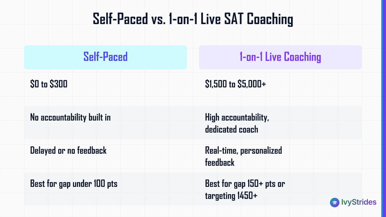 Comparison table of self-paced vs 1-on-1 live SAT coaching across cost, accountability, feedback, fit, and score gain
