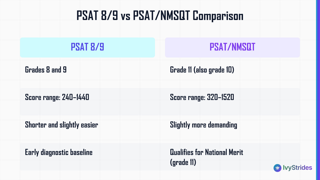 Comparison table of PSAT 8/9 vs PSAT/NMSQT covering grade levels, score ranges, difficulty, and National Merit eligibility