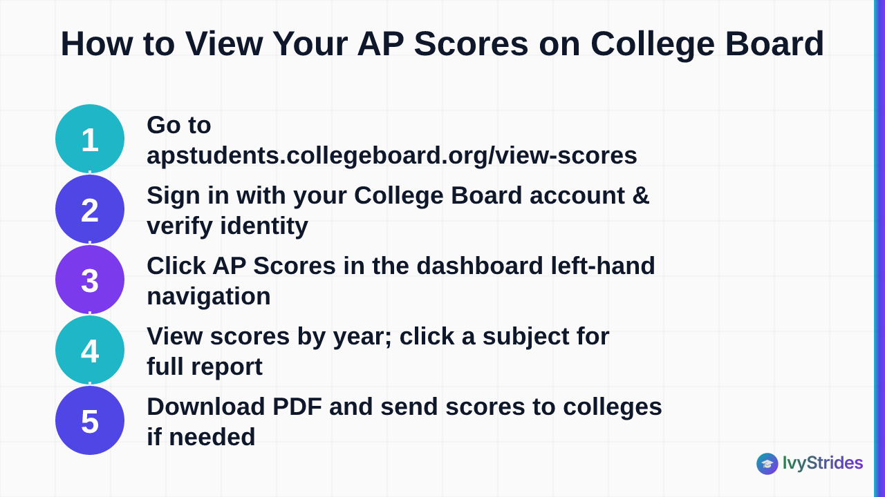 5-step diagram showing how to log in and view AP scores on the College Board AP Students portal