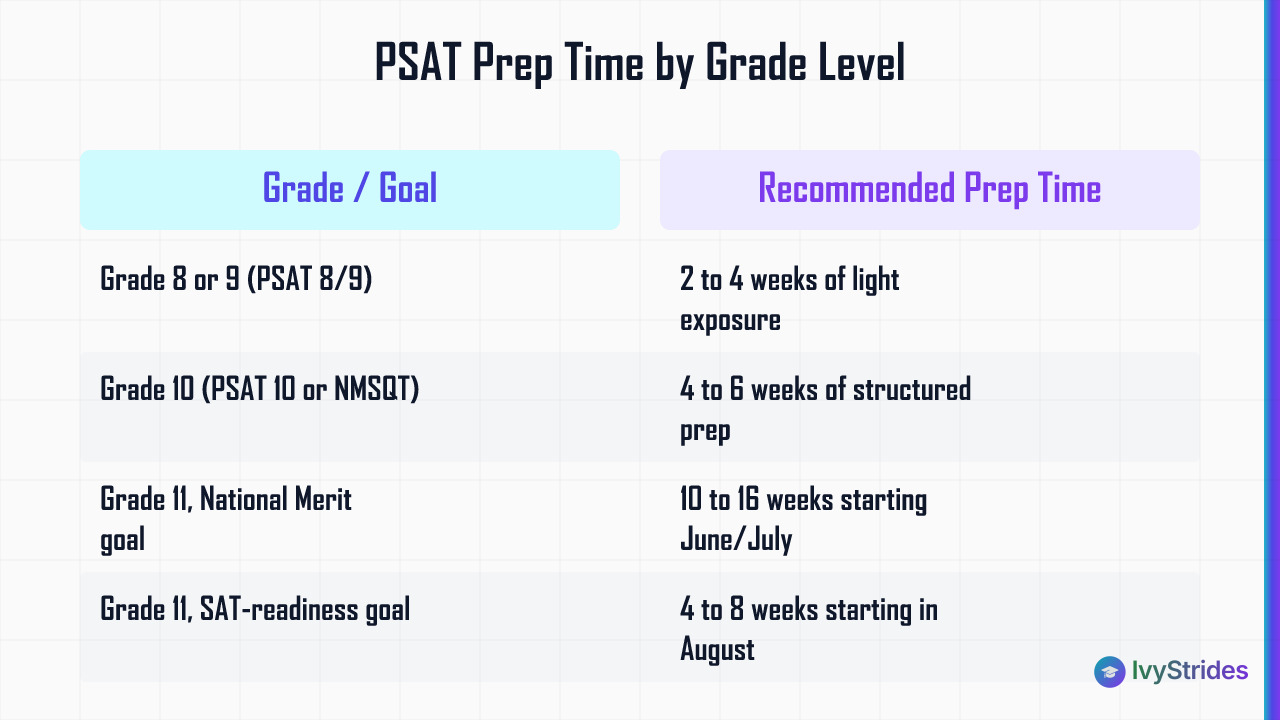 Comparison table showing recommended PSAT prep time by grade level and goal for the October 2026 testing window