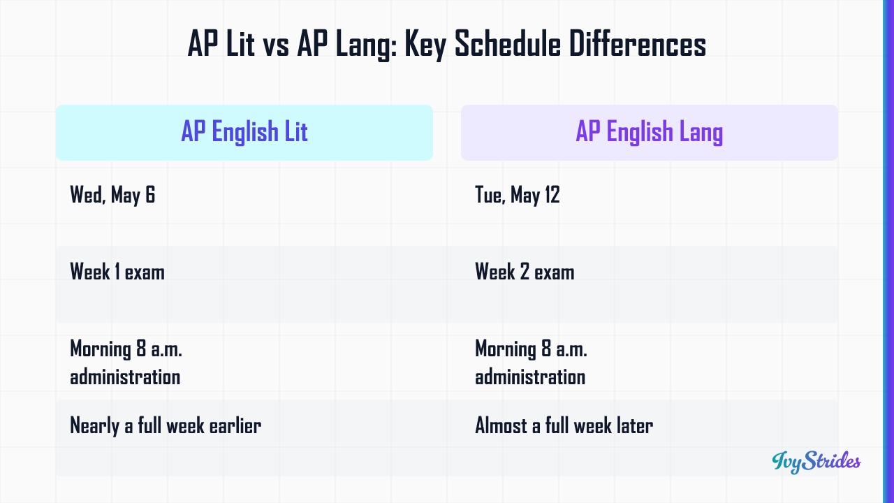 Comparison table showing AP English Literature on May 6 vs AP English Language on May 12 in the 2026 AP exam schedule