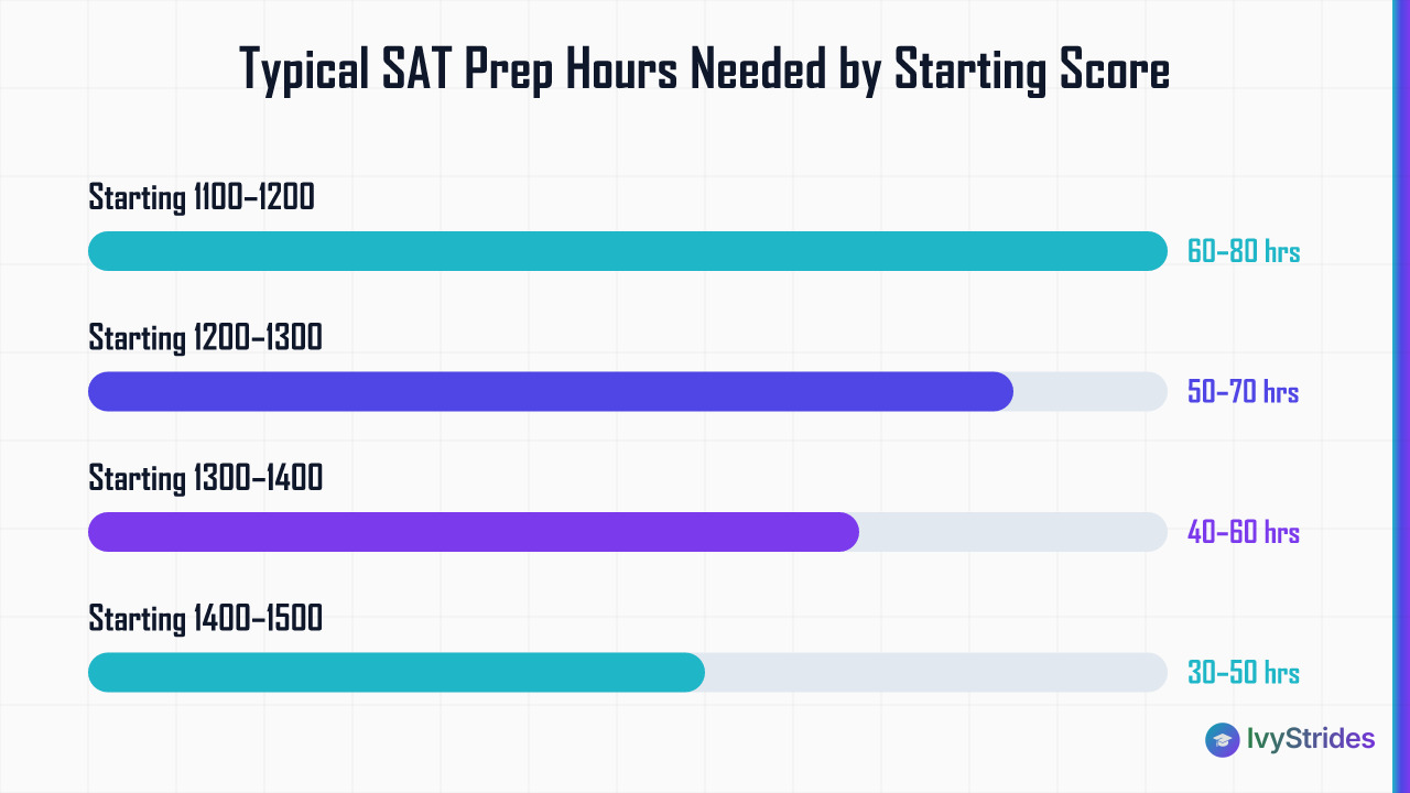 Horizontal bar chart showing SAT prep hours needed by starting score band, ranging from 60–80 hrs to 30–50 hrs