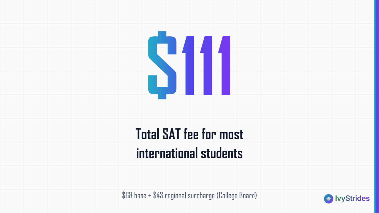 Stat callout showing the typical SAT cost for international students is $111, comprising a $68 base fee plus $43 surcharge
