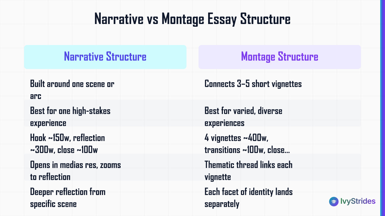 Comparison table of narrative vs montage Common App essay structures showing best use cases and word count allocations