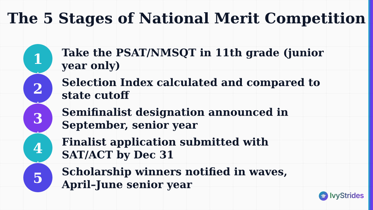 Five numbered stages of the National Merit competition from junior-year PSAT to scholarship winner notification