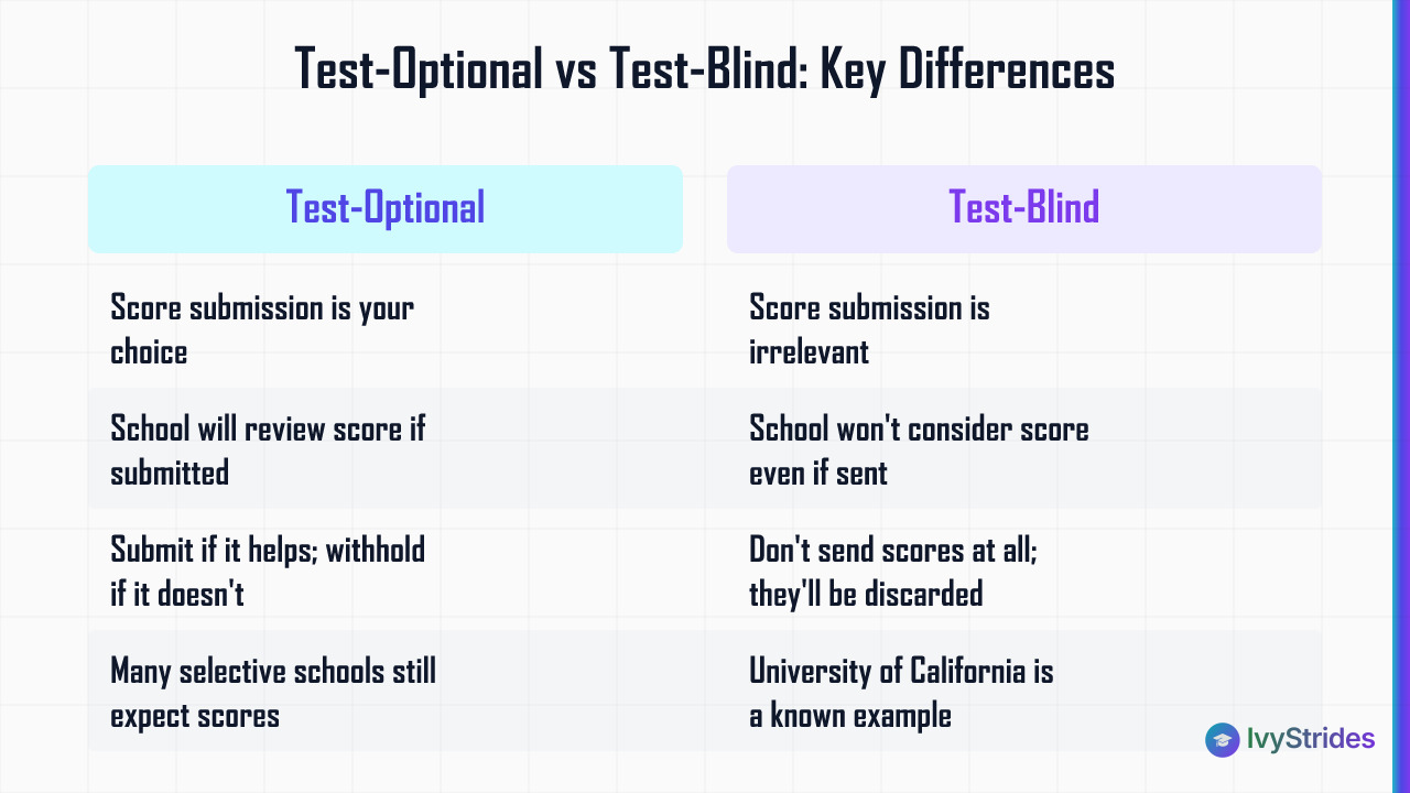 Comparison table showing test-optional vs test-blind admissions policies: score review, submission choice, and school example