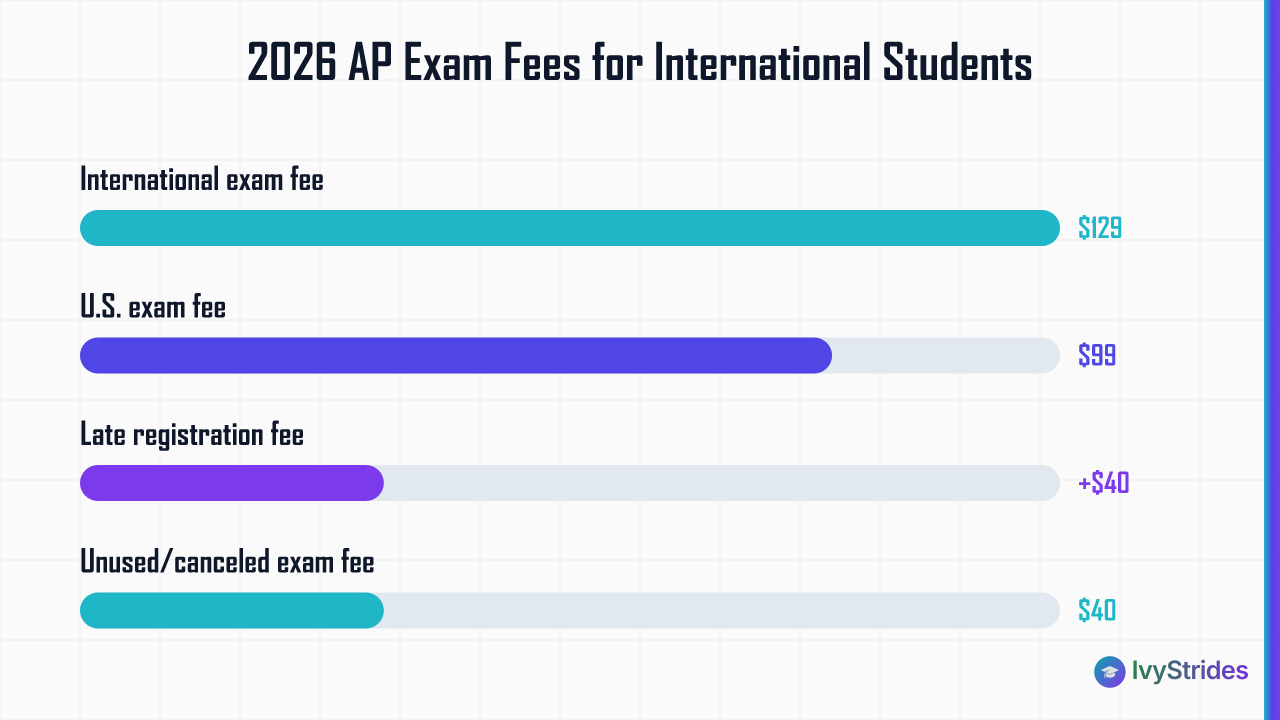 Horizontal bar chart comparing 2026 AP exam fees: $129 international, $99 U.S., $40 late fee, $40 canceled exam fee.