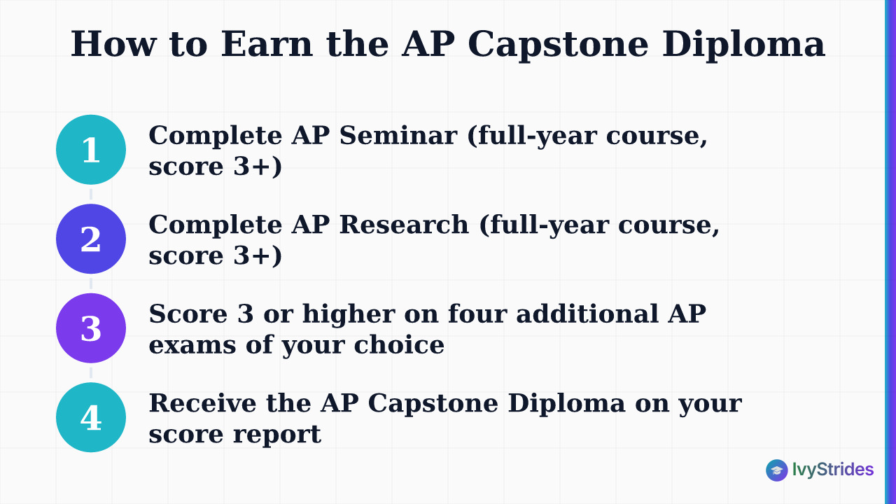 4-step process showing requirements to earn the AP Capstone Diploma, from AP Seminar to four additional AP exams
