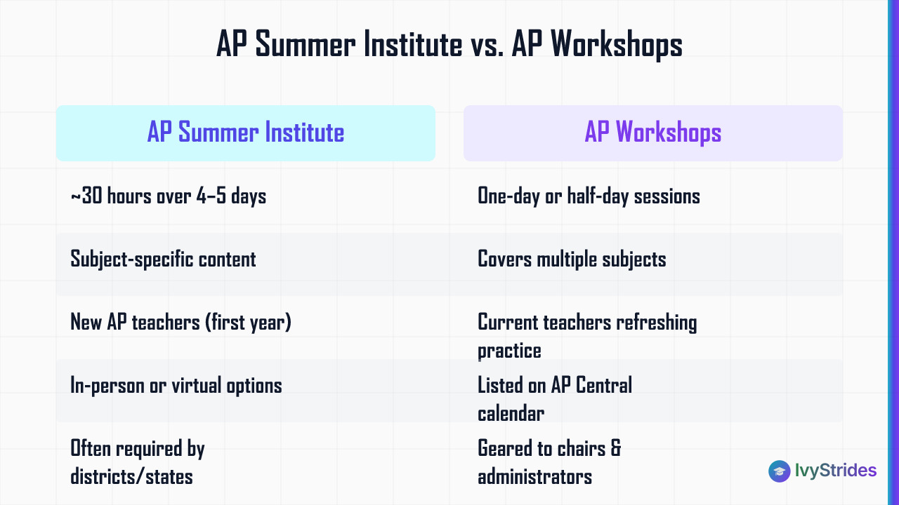 Comparison table of AP Summer Institute vs AP Workshops showing duration, audience, format, and subject focus differences
