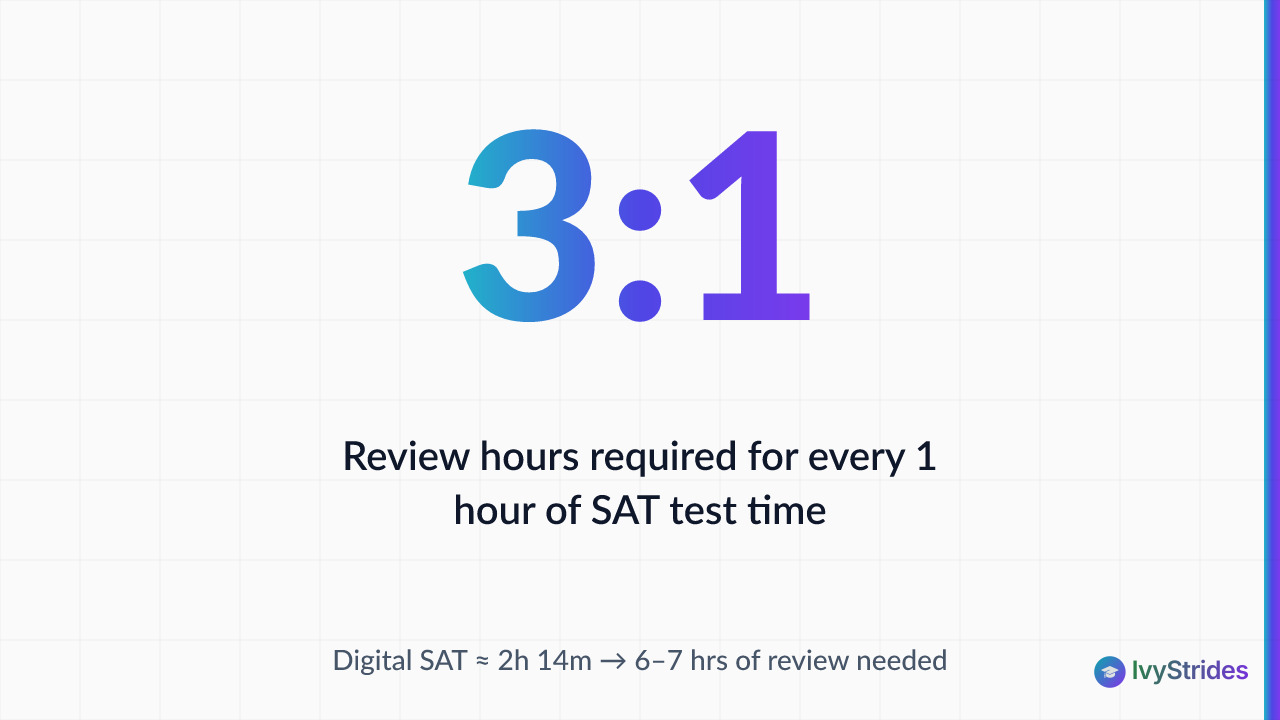 Stat callout showing the 3-to-1 review rule: spend 3 hours reviewing for every 1 hour of SAT practice test time