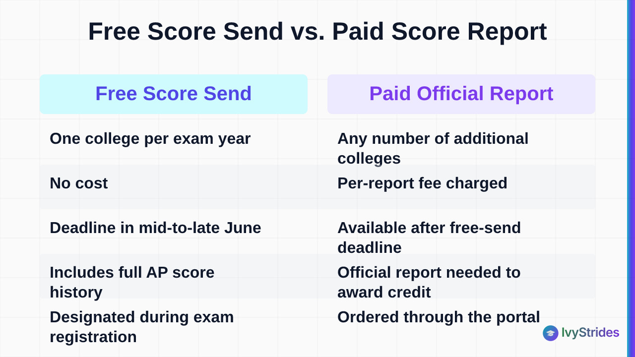Comparison table of College Board free AP score send versus paid official score reports, covering cost, timing, and college l