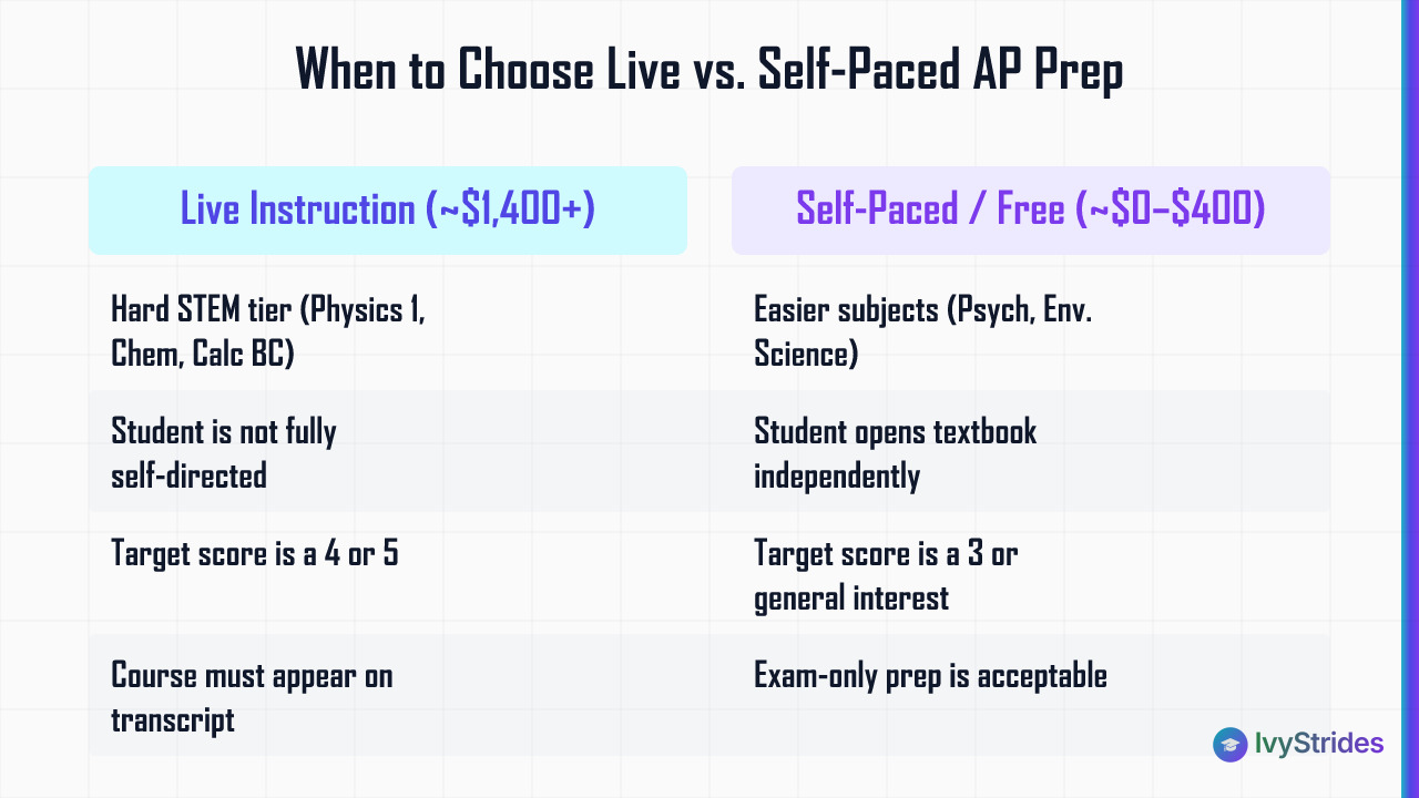 Comparison table showing when a $1,400 live AP course is worth it versus a free or low-cost self-paced option based on subjec