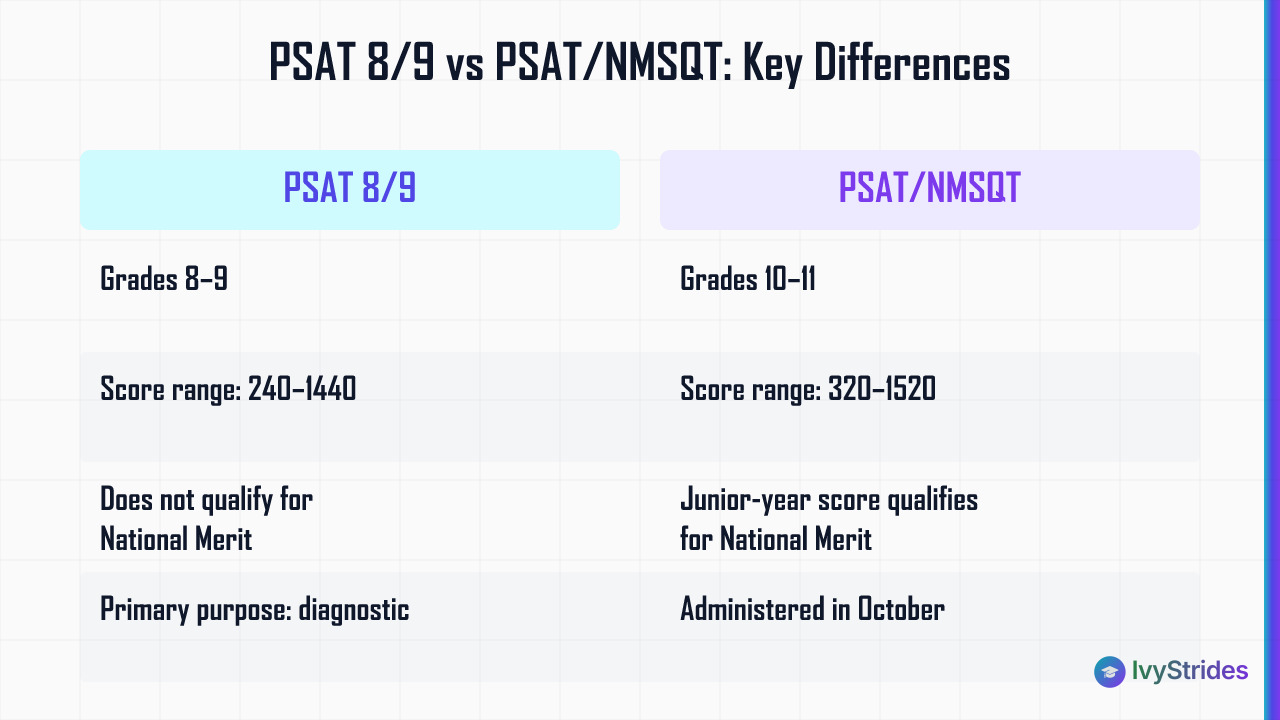 Comparison table showing PSAT 8/9 vs PSAT/NMSQT differences in grade level, score range, and National Merit eligibility