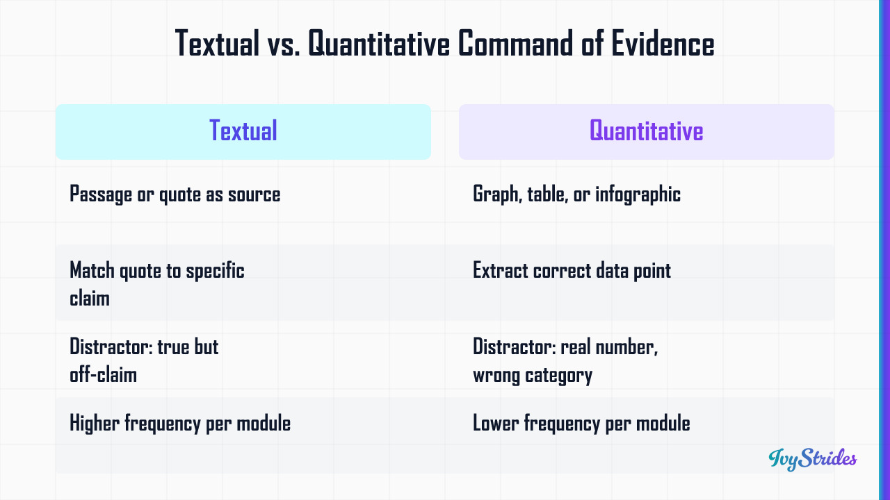 Comparison table showing differences between textual and quantitative command of evidence question types on the Digital SAT