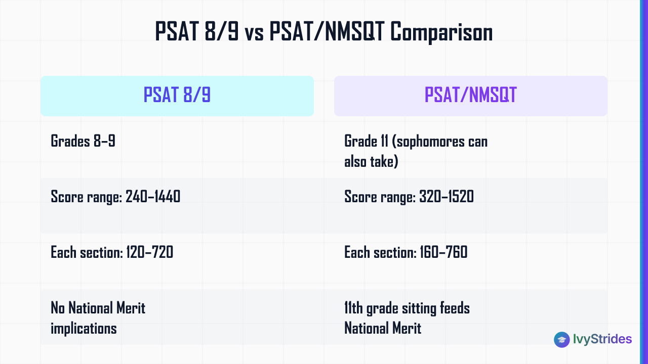 Comparison table showing PSAT 8/9 vs PSAT/NMSQT differences in grade, score range, and National Merit eligibility