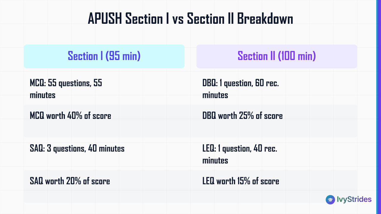 Comparison table of APUSH Section I vs Section II showing question types, time limits, and score weights