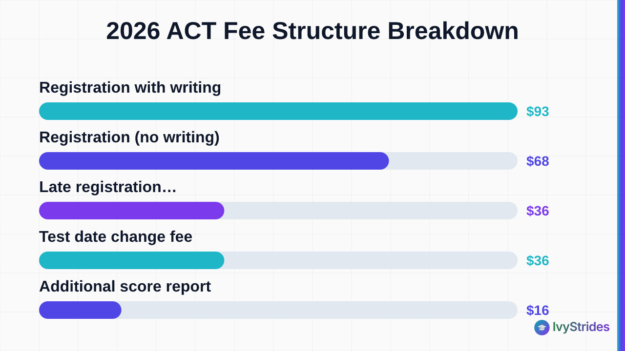 Horizontal bar chart showing 2026 ACT fees ranging from $16 per score report to $93 for registration with writing.