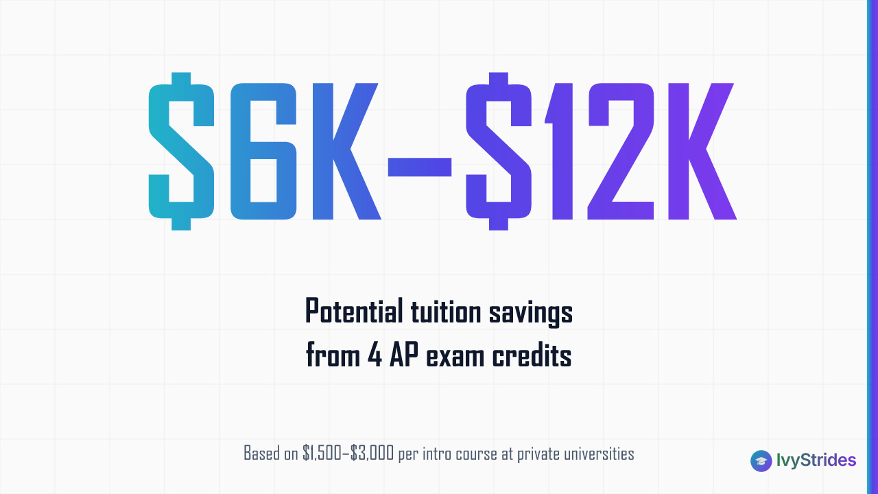 Stat callout showing AP exam credits for 4 exams can save families $6,000 to $12,000 in college tuition costs
