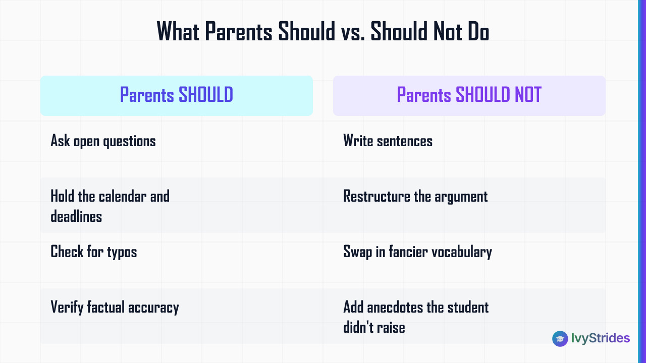 Comparison table showing what parents should vs. should not do when helping with the college essay