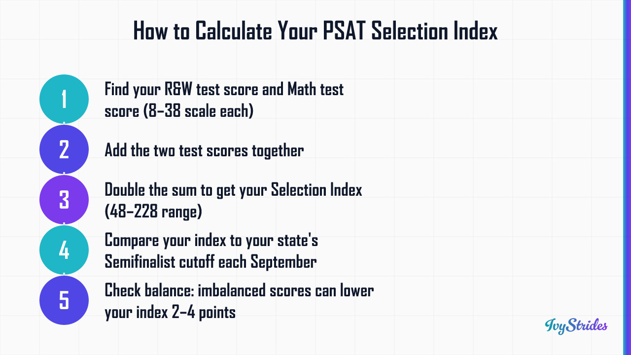 5-step diagram showing how to calculate PSAT Selection Index and compare it to National Merit Semifinalist cutoffs by state