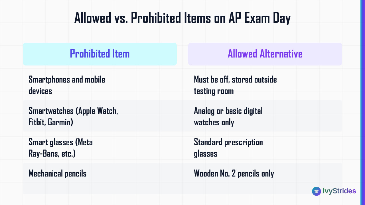Comparison table of prohibited AP exam items versus their allowed alternatives per College Board policy