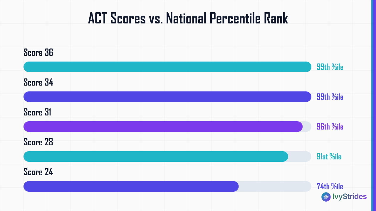 Horizontal bar chart showing ACT composite scores from 20 to 36 mapped to national percentile ranks from 49th to 99th.