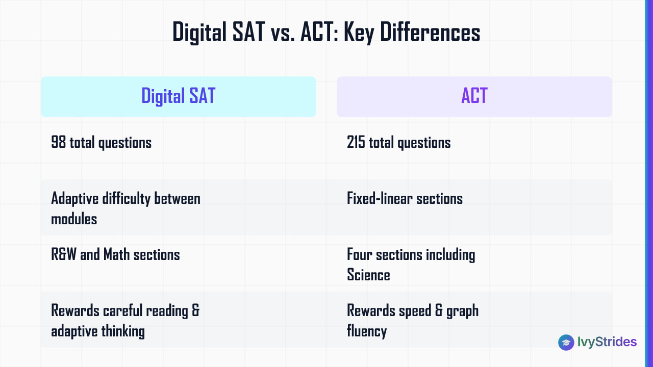 Comparison table of Digital SAT vs ACT covering question count, format, sections, skills rewarded, and concordant score equiv