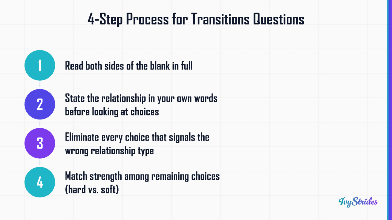 Four-step process for solving ACT and Digital SAT transitions questions: read, verbalize, eliminate, match strength