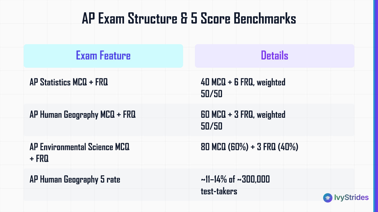 Comparison table of AP Statistics, Human Geography, and Environmental Science exam structure and score 5 benchmarks