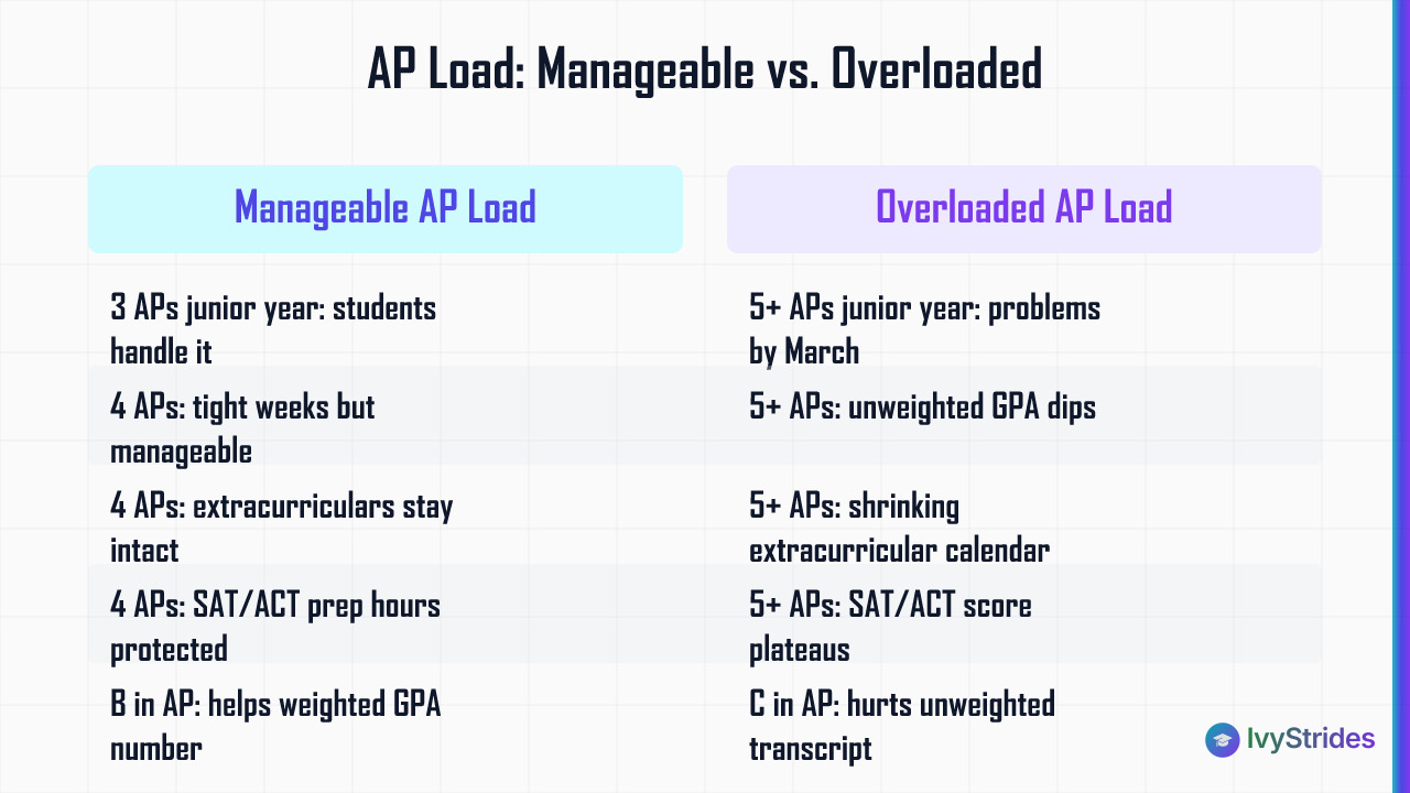 Comparison table showing manageable vs overloaded AP course loads and their effects on GPA, extracurriculars, and test scores