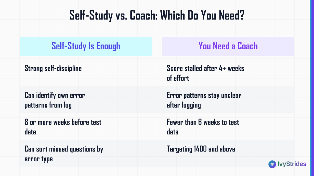 Comparison table showing when SAT self-study is sufficient versus when a specialist coach is needed based on key criteria