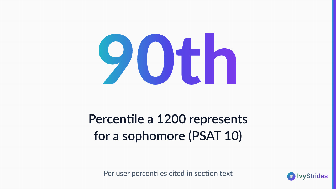 Stat callout showing a 1200 PSAT score equals approximately the 90th percentile for 10th grade students
