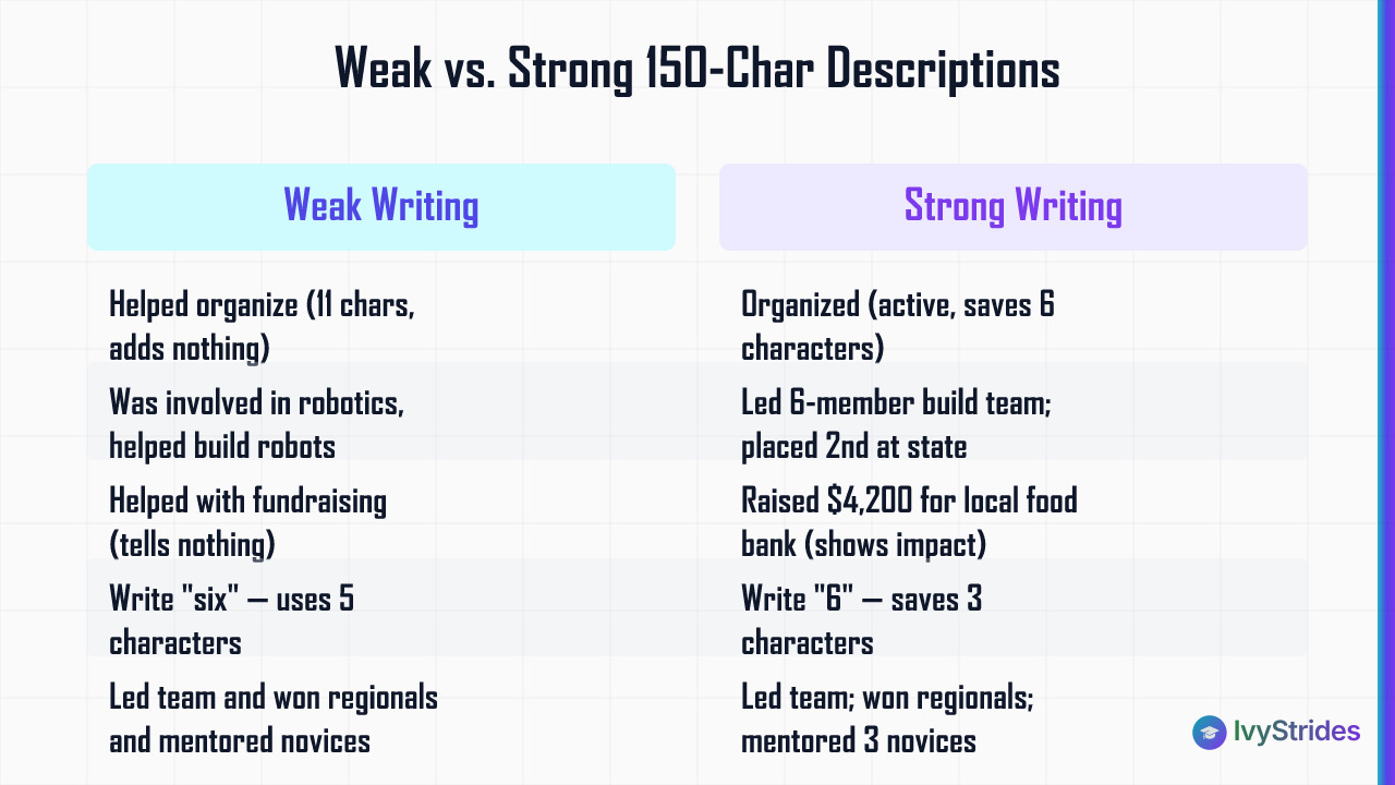 Comparison table showing weak vs strong Common App activity description writing tactics to maximize 150 characters