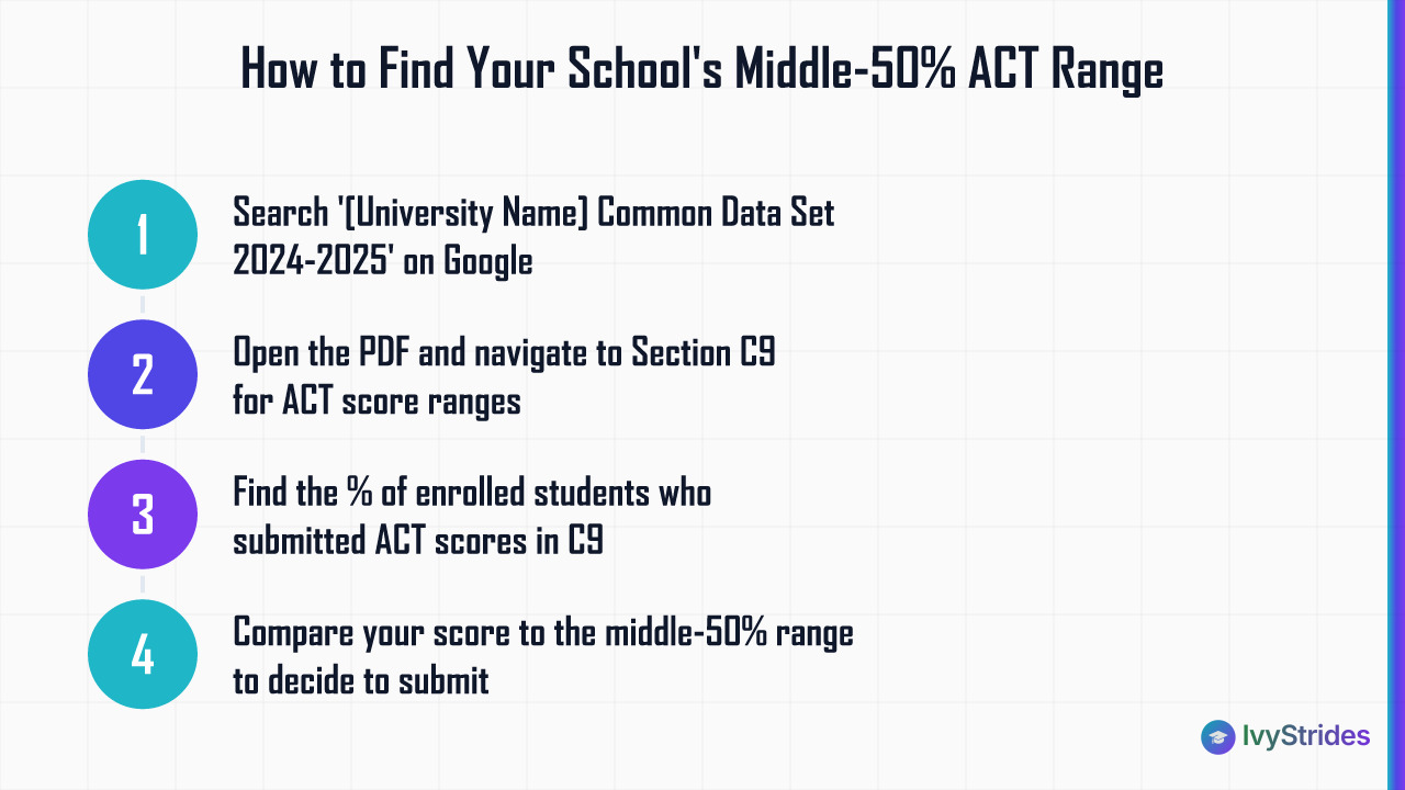 3-step process diagram showing how to look up a college's middle-50% ACT range using the Common Data Set