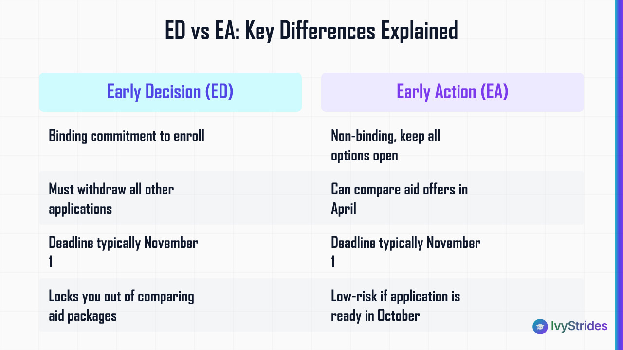 Comparison table showing key differences between Early Decision and Early Action college application deadline types