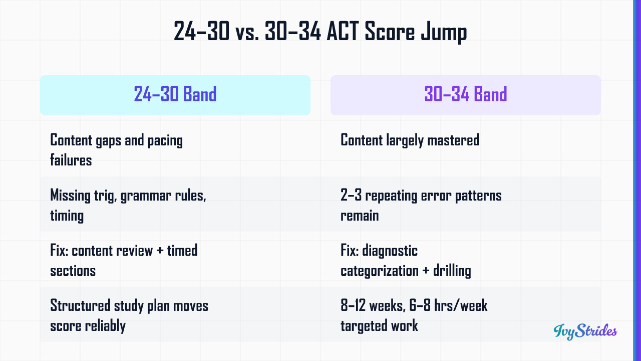 Comparison table contrasting ACT score improvement strategies for the 24–30 band versus the 30–34 band