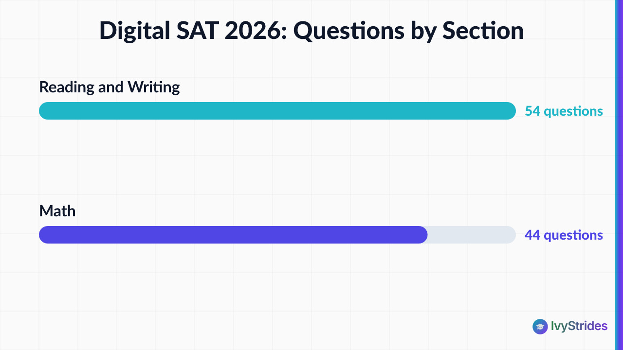 Bar chart comparing Digital SAT 2026 question counts: 54 Reading and Writing questions vs 44 Math questions.