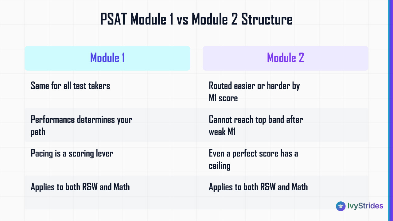 Comparison table showing how PSAT Module 1 performance routes students into an easier or harder Module 2 and affects score ce