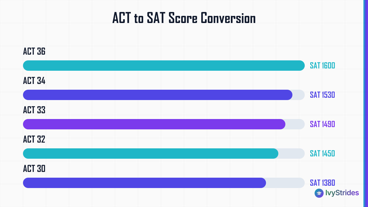 Horizontal bar chart showing ACT to SAT score conversions from ACT 22 (SAT 1060) to ACT 36 (SAT 1600)