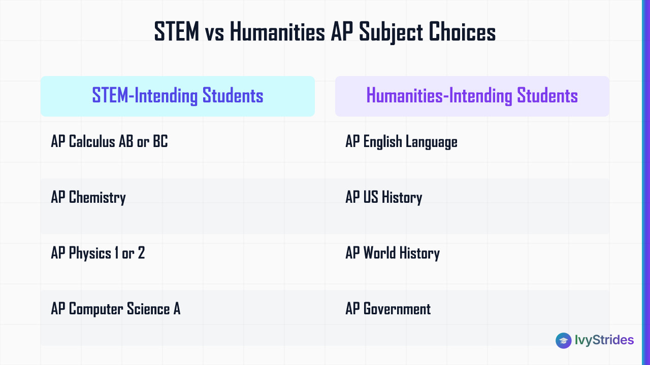 Comparison table of recommended AP subjects for STEM vs humanities students applying to US colleges