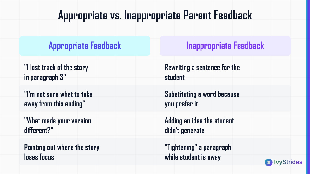 Comparison table showing appropriate vs inappropriate parental feedback on college essays with real examples from each catego