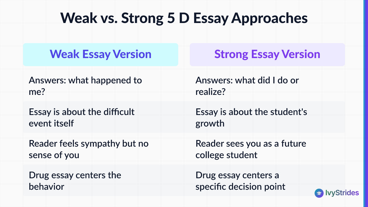 Comparison table showing weak vs strong approaches to college essay 5 D topics like death, disease, and drugs
