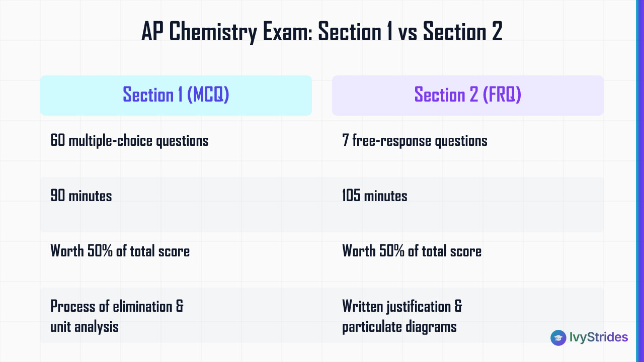 Comparison table of AP Chemistry exam Section 1 MCQ vs Section 2 FRQ covering questions, time, weight, and skills